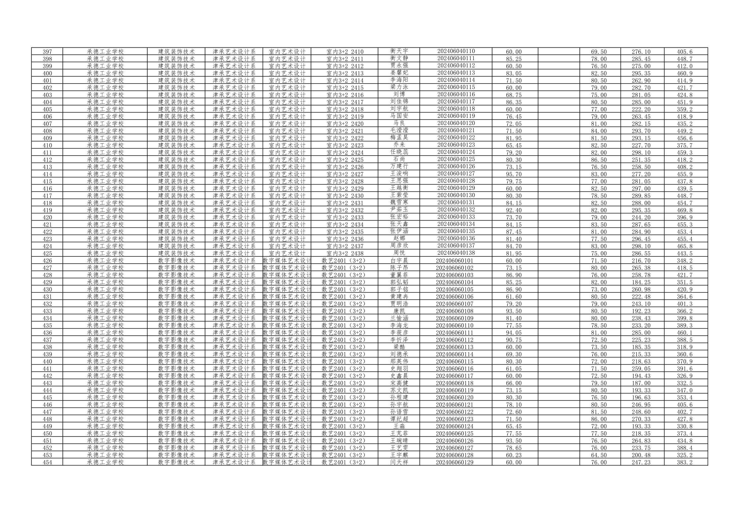 2024年3+2转段考试成绩汇总表@2024.06.21_8.png
