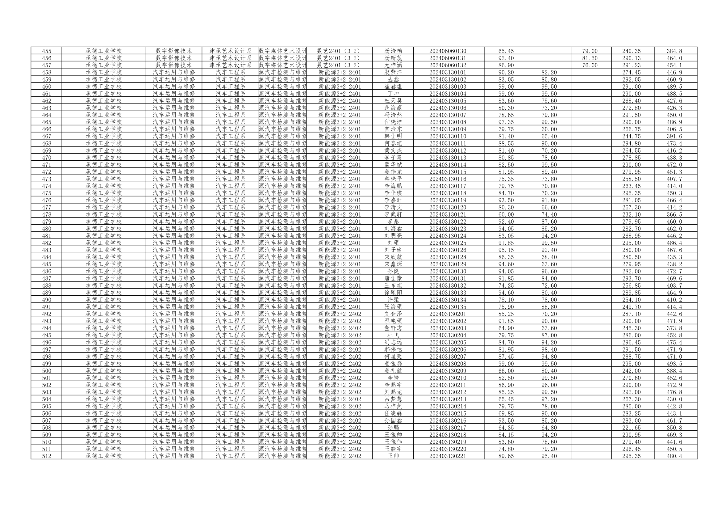 2024年3+2转段考试成绩汇总表@2024.06.21_9.png